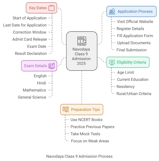 Navodaya Admission Class 9