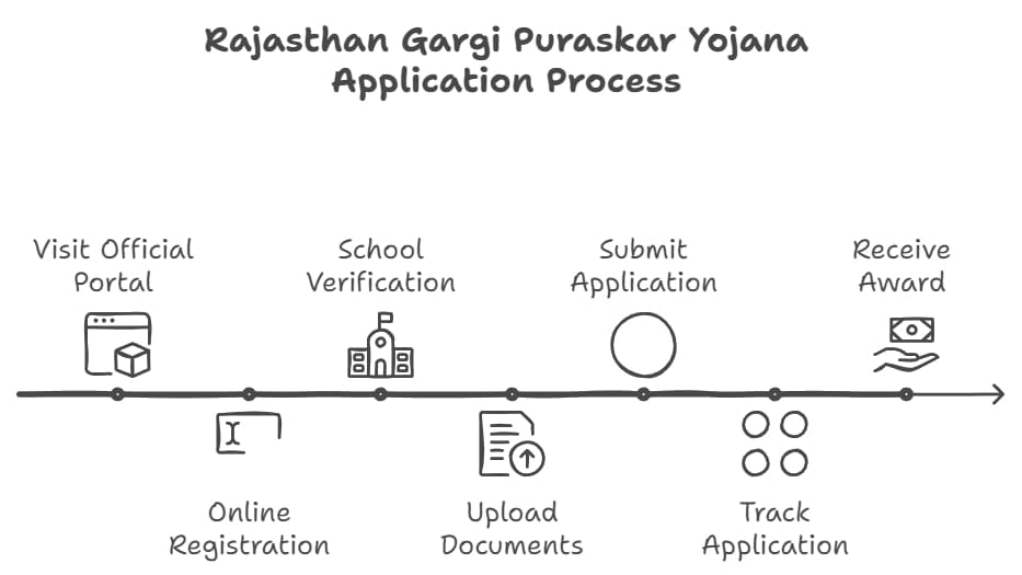 Gargi Puraskar Yojana 2024 Application process