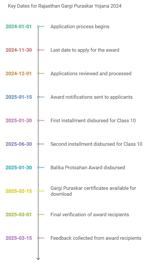 Gargi Puraskar Yojana 2024 key dates