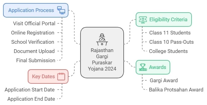 Gargi Puraskar Yojana 2024