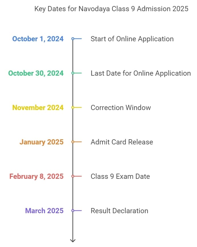 Navodaya Admission Class 9 Key dates