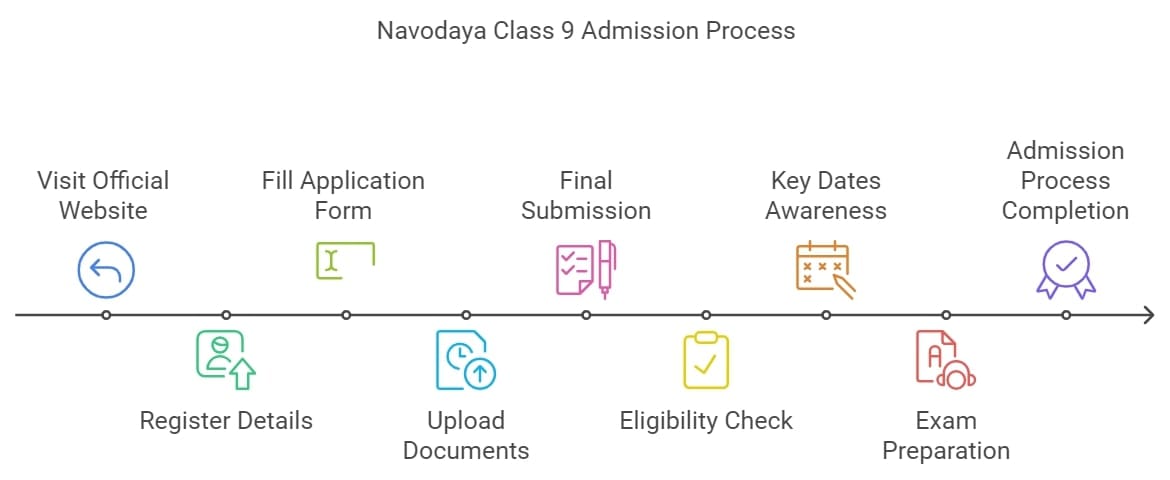 Navodaya Admission Class 9 Apply Online