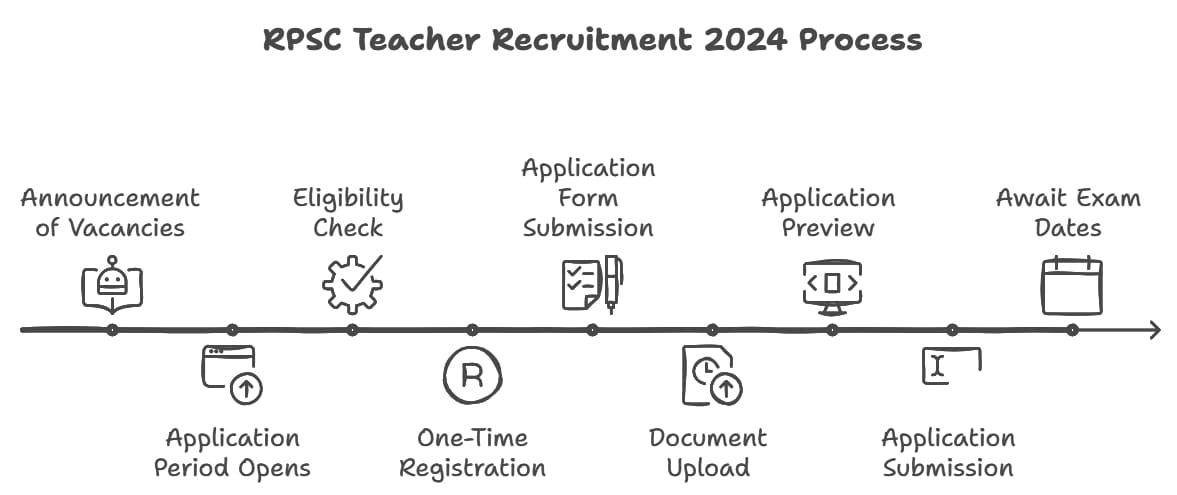 RPSC School Teacher Recruitment 2024