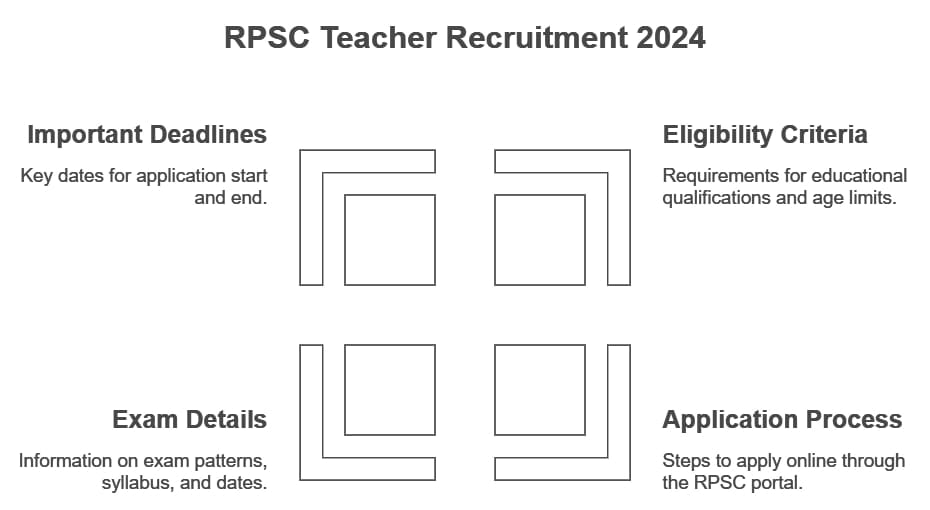 RPSC School Teacher Recruitment 2024