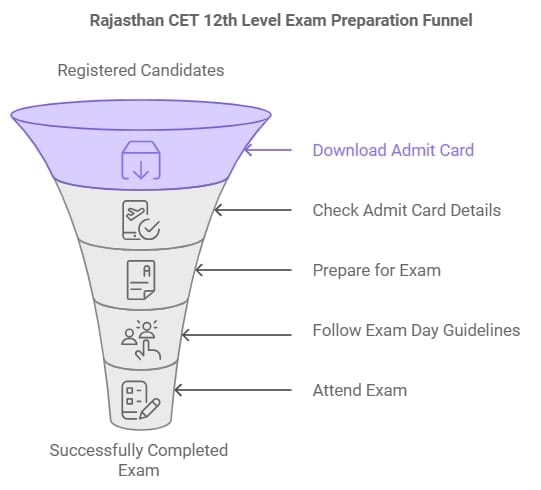 Download Rajasthan RSMSSB CET 12th Level Admit Card cum Hall Ticket 2024