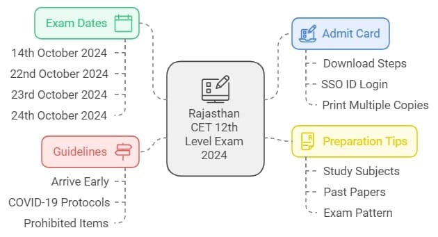 Rajasthan RSMSSB CET 12th Level Admit Card cum Hall Ticket 2024