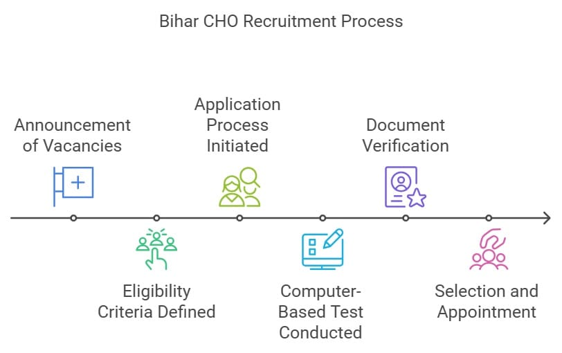 Bihar CHO Vacancy 2024