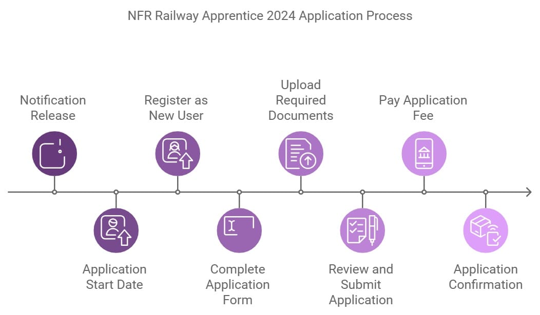 NFR Railway Apprentice 2024 