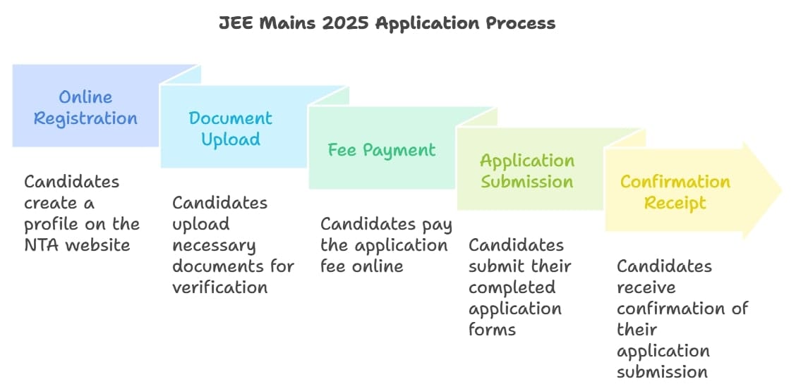 NTA JEE Mains 2025 application process