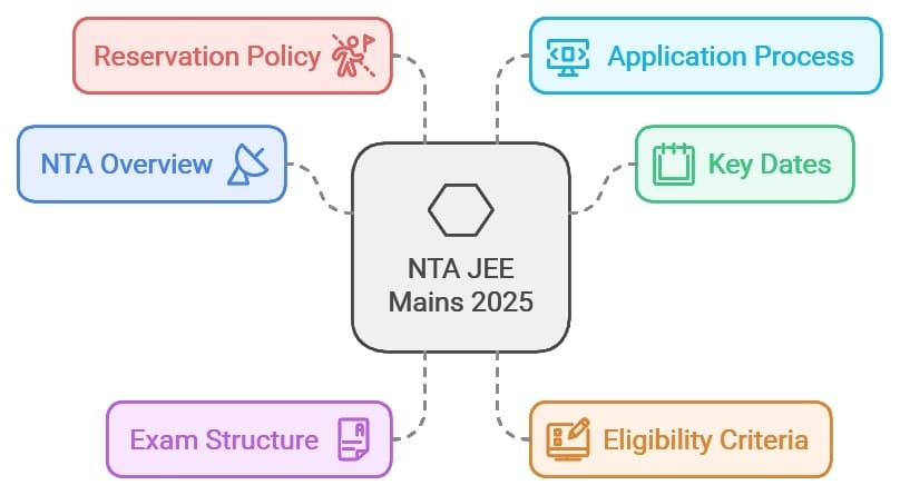 NTA JEE Mains 2025 overview