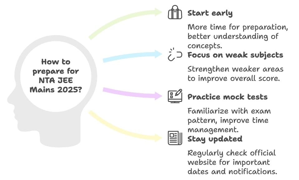 NTA JEE Mains 2025 preparation